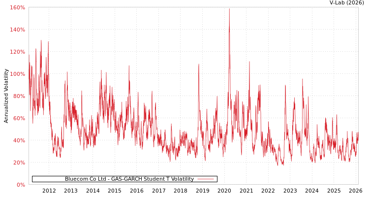 graph of Bluecom Co Ltd GAS-GARCH-T