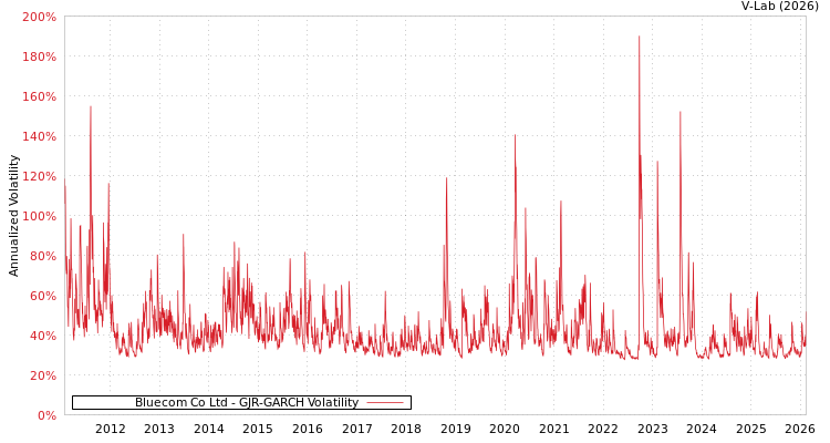 graph of Bluecom Co Ltd GJR-GARCH