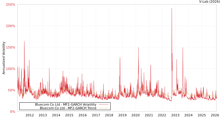 graph of Bluecom Co Ltd MF2-GARCH