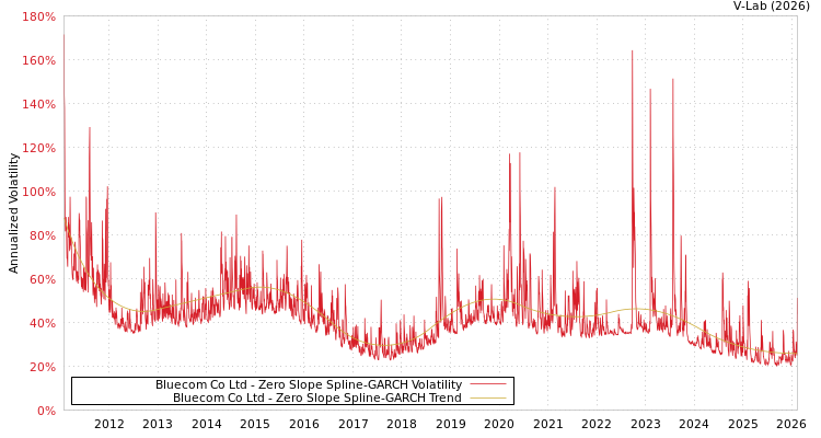 graph of Bluecom Co Ltd S0GARCH