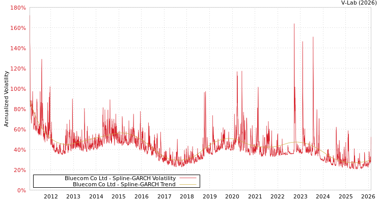 graph of Bluecom Co Ltd SGARCH