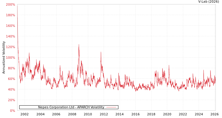 graph of Nepes Corporation Ltd APARCH