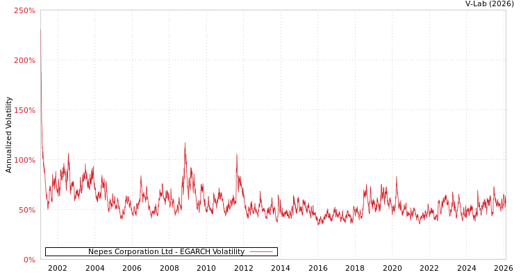 graph of Nepes Corporation Ltd EGARCH