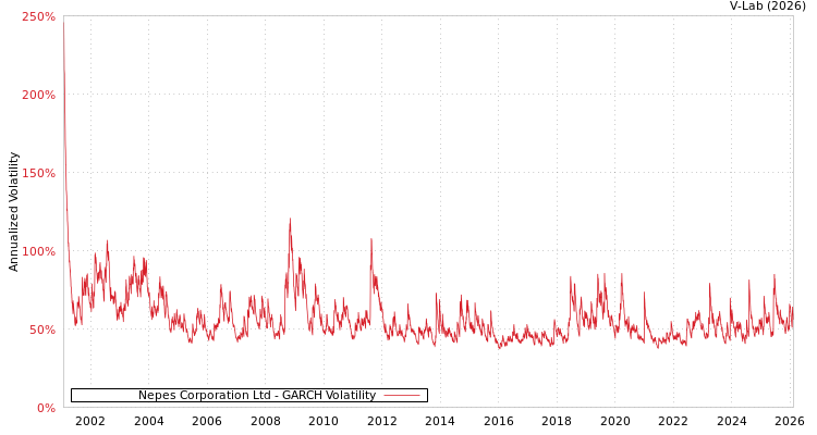 graph of Nepes Corporation Ltd GARCH