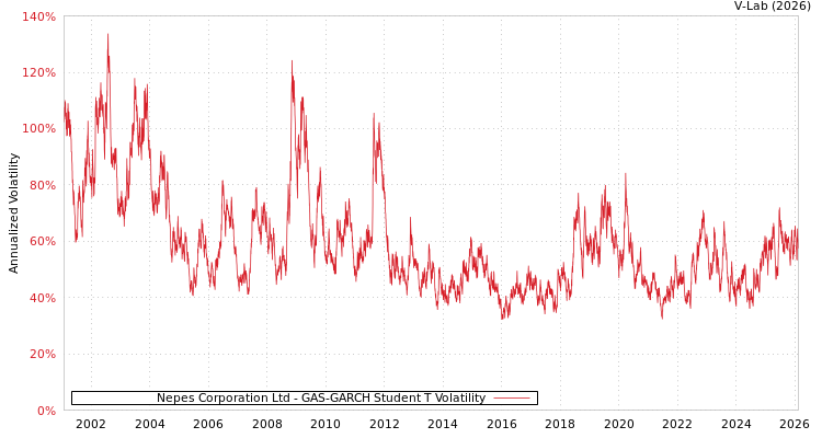 graph of Nepes Corporation Ltd GAS-GARCH-T