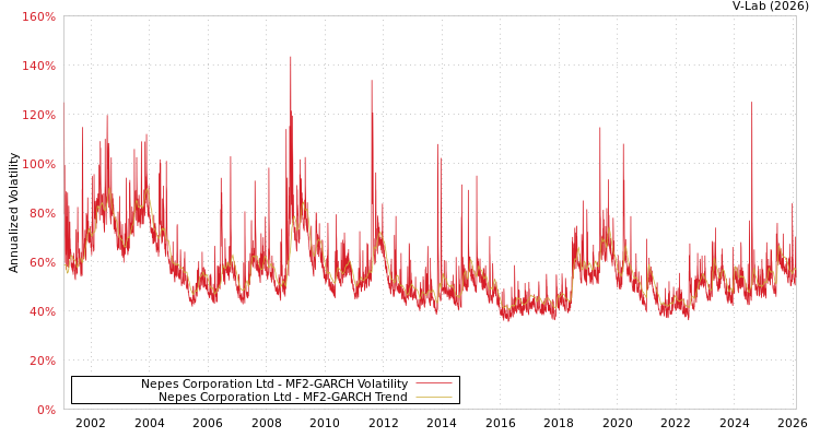 graph of Nepes Corporation Ltd MF2-GARCH
