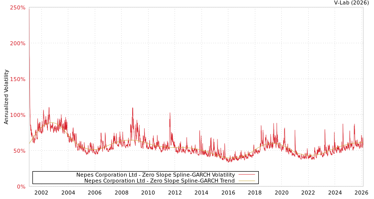 graph of Nepes Corporation Ltd S0GARCH