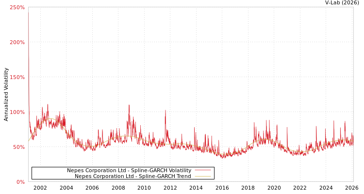 graph of Nepes Corporation Ltd SGARCH