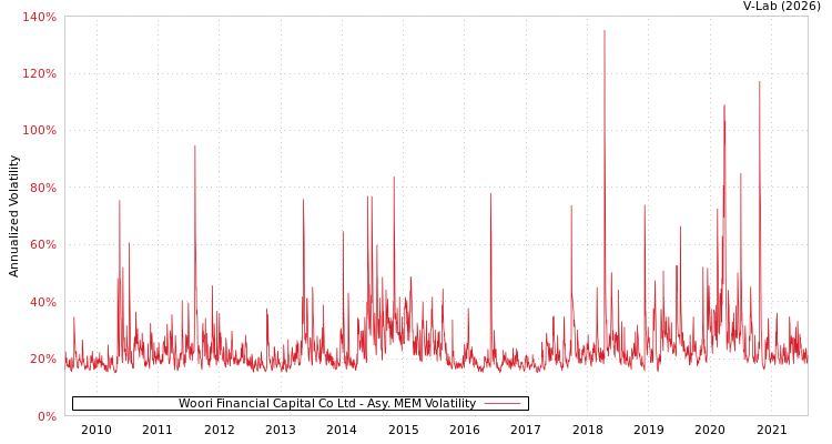 graph of Woori Financial Capital Co Ltd AMEM