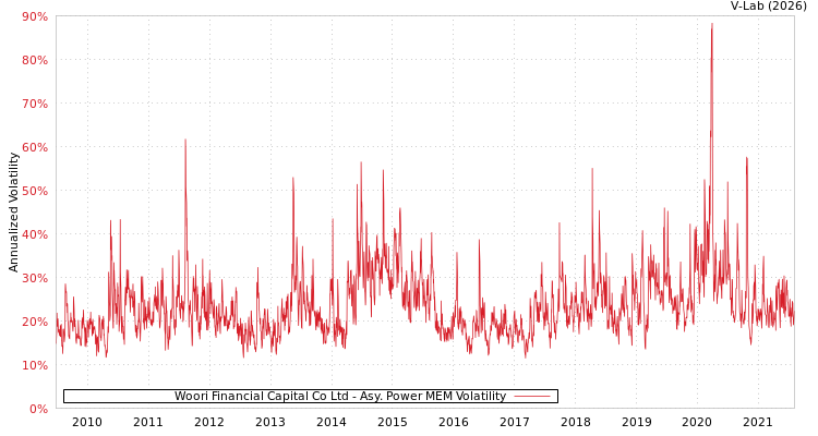 graph of Woori Financial Capital Co Ltd APMEM