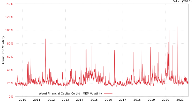 graph of Woori Financial Capital Co Ltd MEM