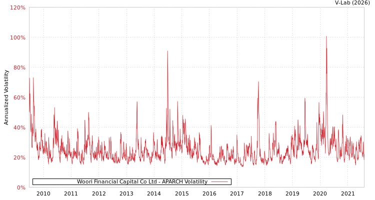 graph of Woori Financial Capital Co Ltd APARCH