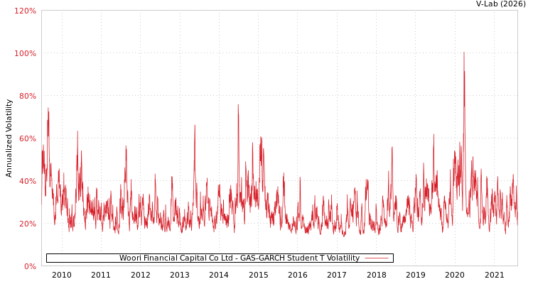 graph of Woori Financial Capital Co Ltd GAS-GARCH-T