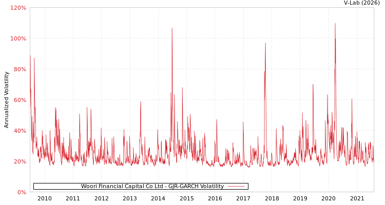 graph of Woori Financial Capital Co Ltd GJR-GARCH
