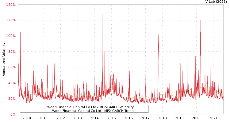 graph of Woori Financial Capital Co Ltd MF2-GARCH