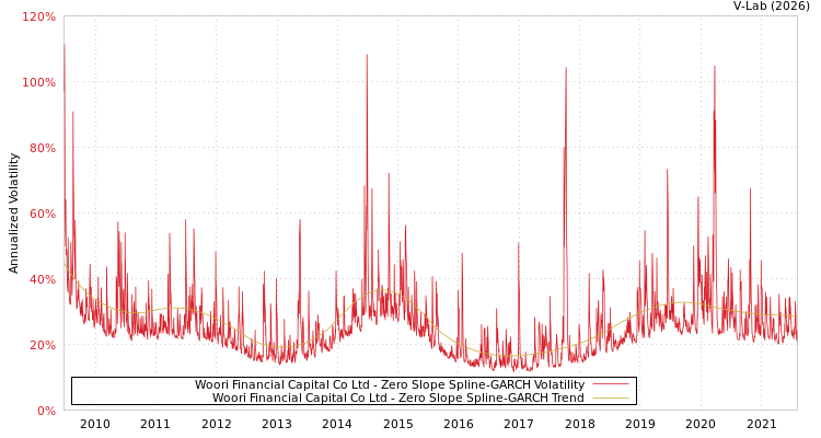graph of Woori Financial Capital Co Ltd S0GARCH
