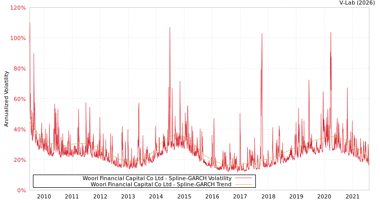 graph of Woori Financial Capital Co Ltd SGARCH