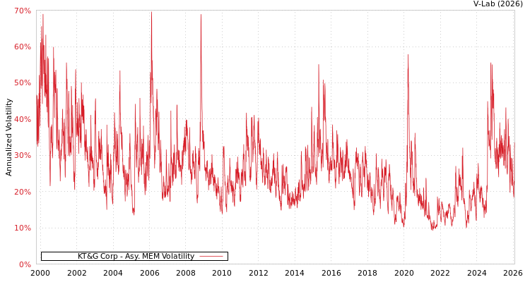 graph of KT&G Corp AMEM