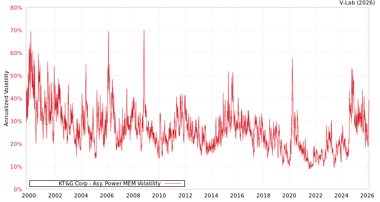 graph of KT&G Corp APMEM