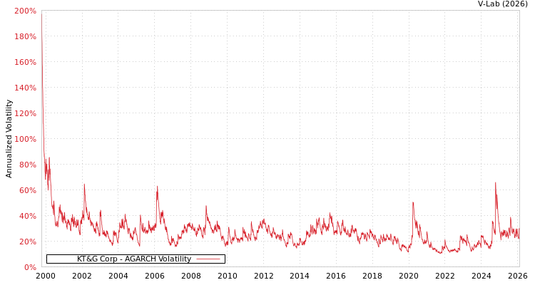 graph of KT&G Corp AGARCH