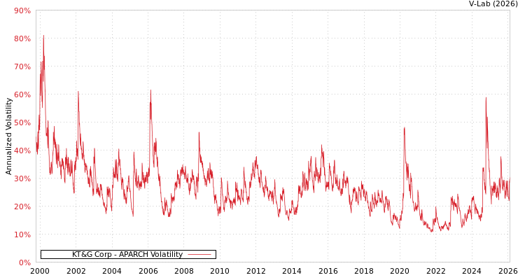 graph of KT&G Corp APARCH