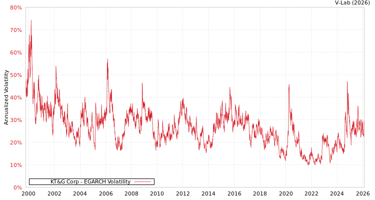 graph of KT&G Corp EGARCH