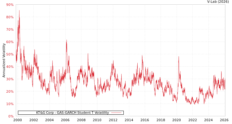 graph of KT&G Corp GAS-GARCH-T