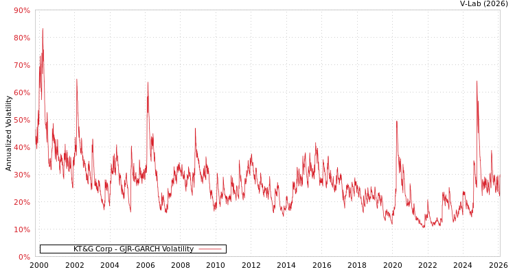graph of KT&G Corp GJR-GARCH