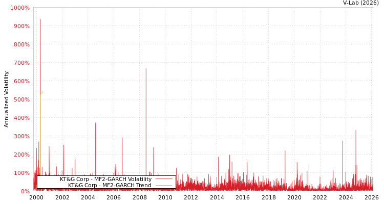 graph of KT&G Corp MF2-GARCH