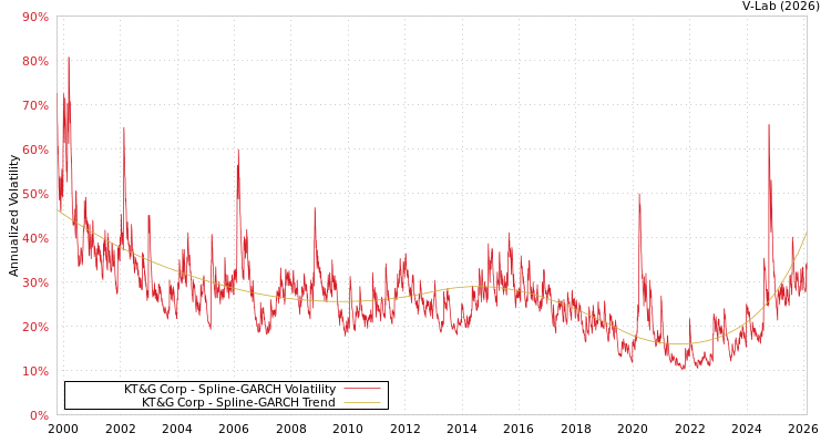 graph of KT&G Corp SGARCH
