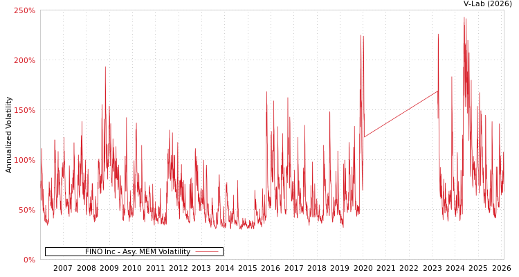 graph of FINO Inc AMEM