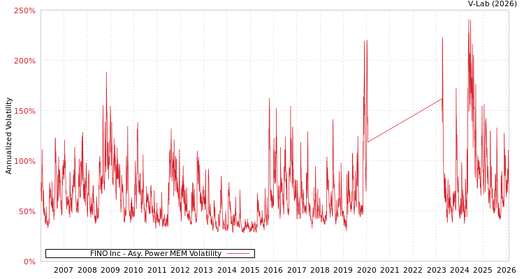 graph of FINO Inc APMEM