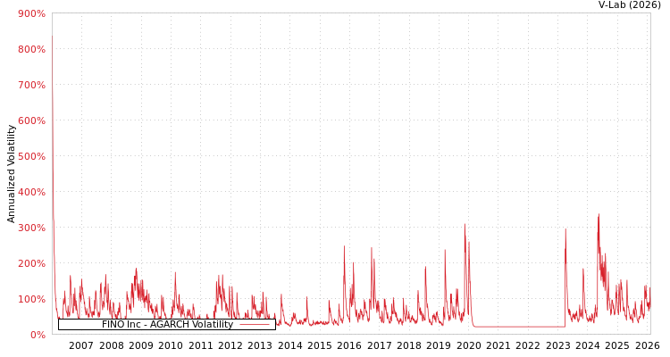 graph of FINO Inc AGARCH