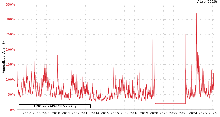 graph of FINO Inc APARCH