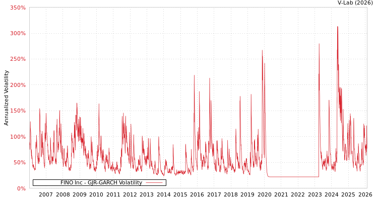 graph of FINO Inc GJR-GARCH