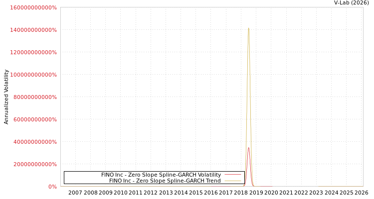 graph of FINO Inc S0GARCH