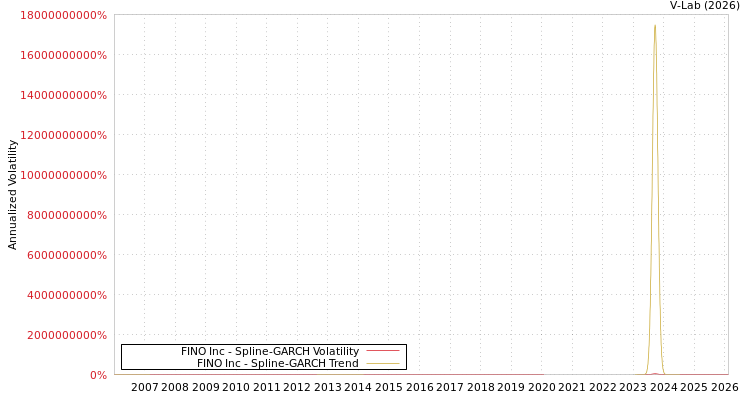 graph of FINO Inc SGARCH