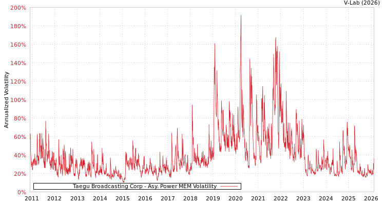 graph of Taegu Broadcasting Corp APMEM