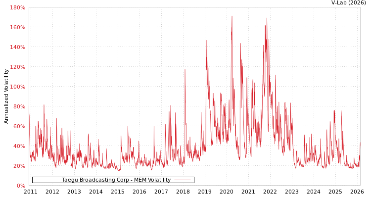 graph of Taegu Broadcasting Corp MEM