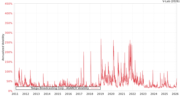 graph of Taegu Broadcasting Corp AGARCH