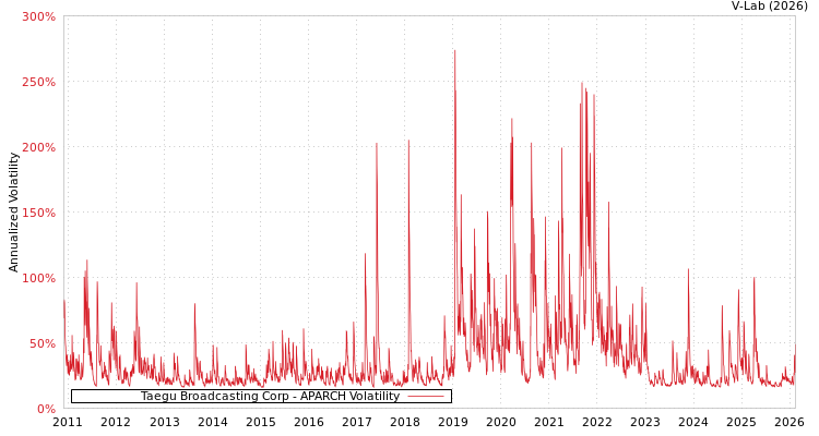 graph of Taegu Broadcasting Corp APARCH