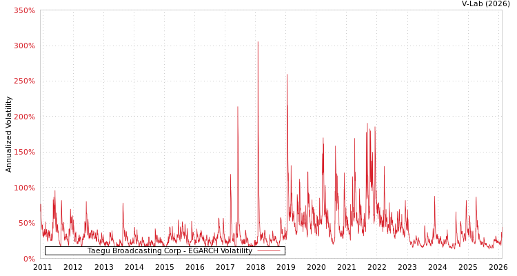 graph of Taegu Broadcasting Corp EGARCH