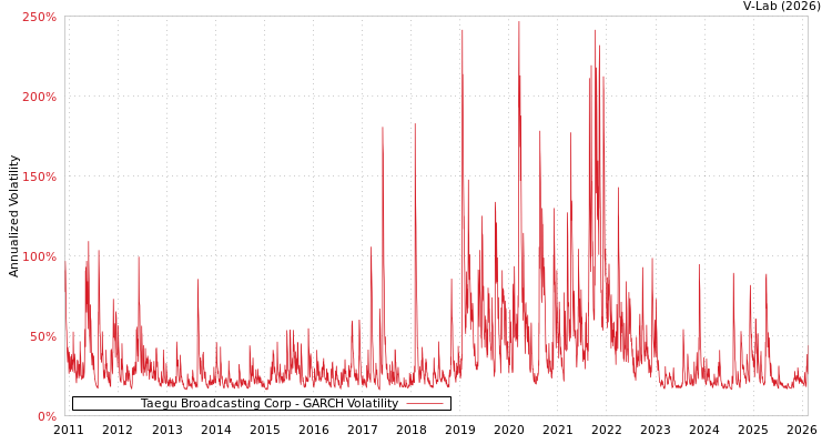 graph of Taegu Broadcasting Corp GARCH