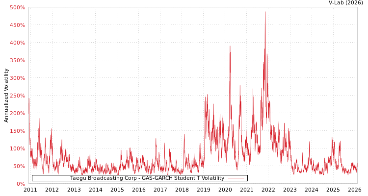 graph of Taegu Broadcasting Corp GAS-GARCH-T