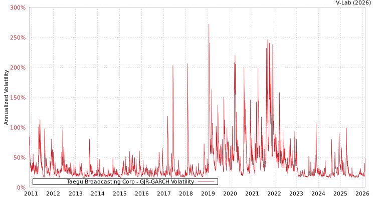 graph of Taegu Broadcasting Corp GJR-GARCH