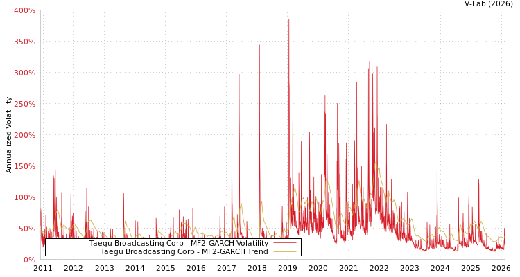 graph of Taegu Broadcasting Corp MF2-GARCH