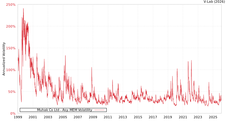 graph of Muhak Co Ltd AMEM