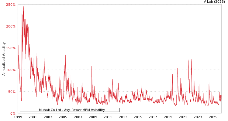 graph of Muhak Co Ltd APMEM
