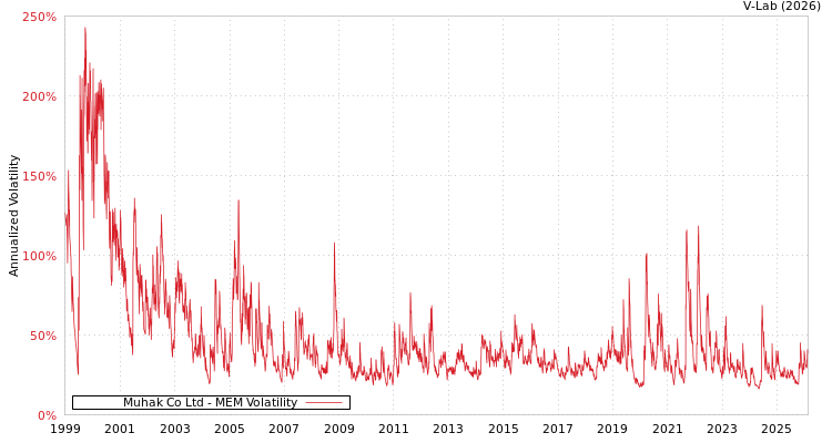 graph of Muhak Co Ltd MEM