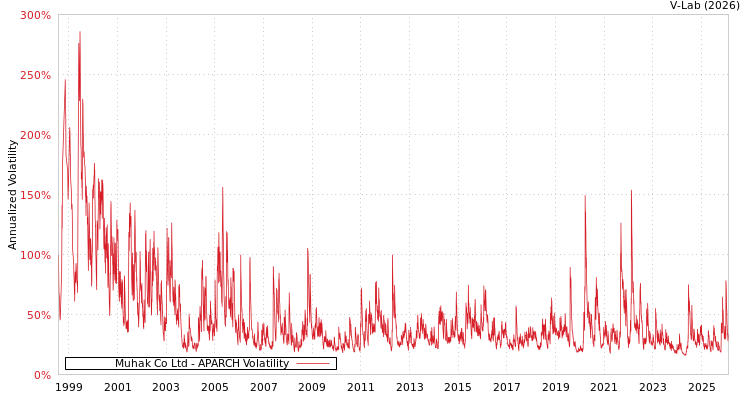 graph of Muhak Co Ltd APARCH